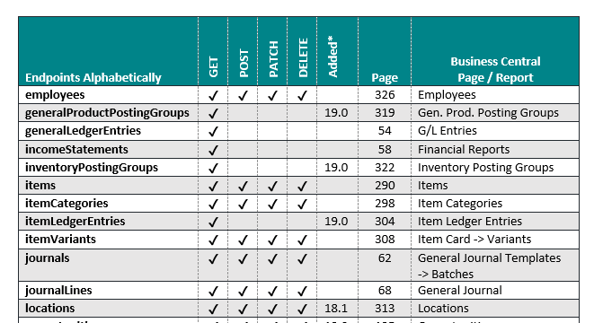 A table of Endpoints in the API v2.0 showing all the valid HTTP actions, along with what version the Endpoint was added, along with which Business Central Page or Report relates.
