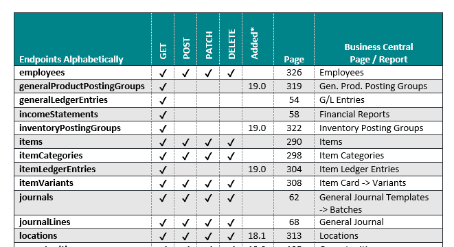 A table of Endpoints in the API v2.0 showing all the valid HTTP actions, along with what version the Endpoint was added, along with which Business Central Page or Report relates.